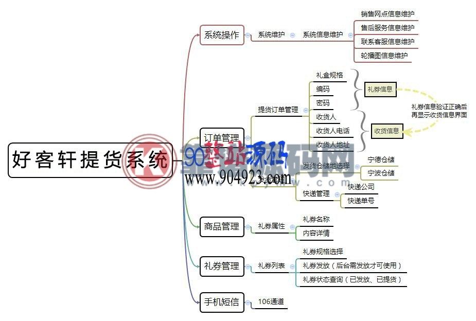 礼券自助提货系统源码+订单配送+后台管理+系统源码+手机详情页-靠谱源码网